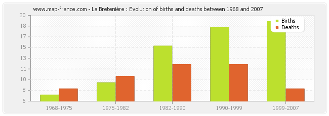 La Bretenière : Evolution of births and deaths between 1968 and 2007